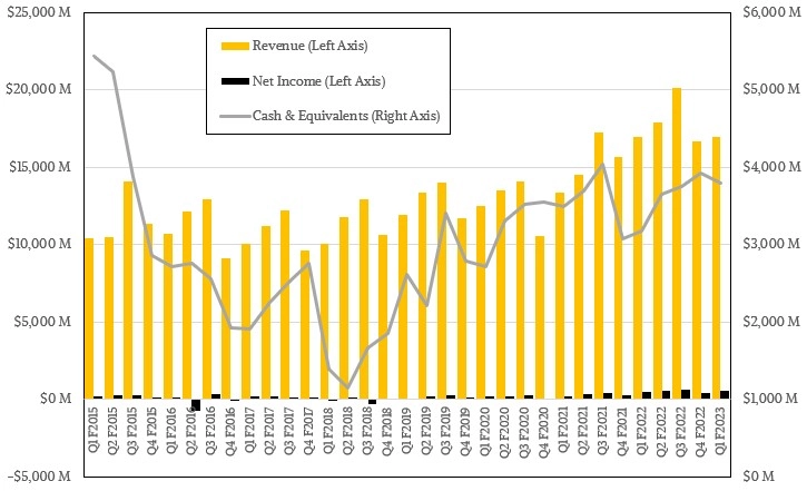 lenovo-q1-f2023-revenue-income-cash.png lenovo-q1-f2023-revenue-income-cash.png